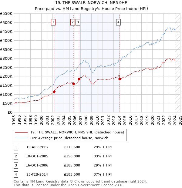 19, THE SWALE, NORWICH, NR5 9HE: Price paid vs HM Land Registry's House Price Index