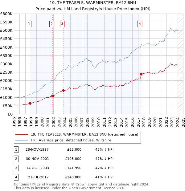 19, THE TEASELS, WARMINSTER, BA12 8NU: Price paid vs HM Land Registry's House Price Index