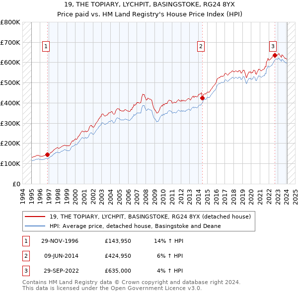 19, THE TOPIARY, LYCHPIT, BASINGSTOKE, RG24 8YX: Price paid vs HM Land Registry's House Price Index