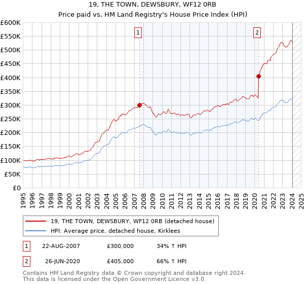 19, THE TOWN, DEWSBURY, WF12 0RB: Price paid vs HM Land Registry's House Price Index