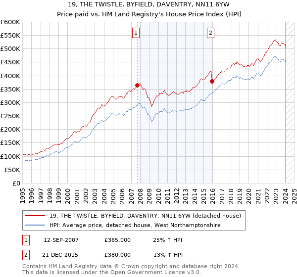 19, THE TWISTLE, BYFIELD, DAVENTRY, NN11 6YW: Price paid vs HM Land Registry's House Price Index