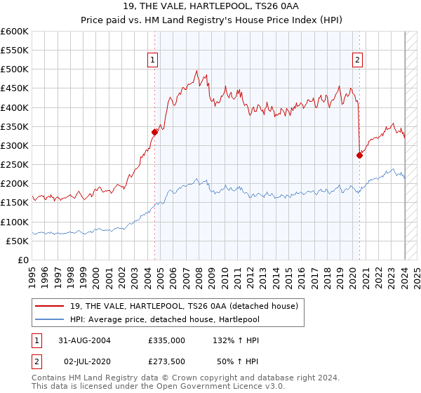 19, THE VALE, HARTLEPOOL, TS26 0AA: Price paid vs HM Land Registry's House Price Index