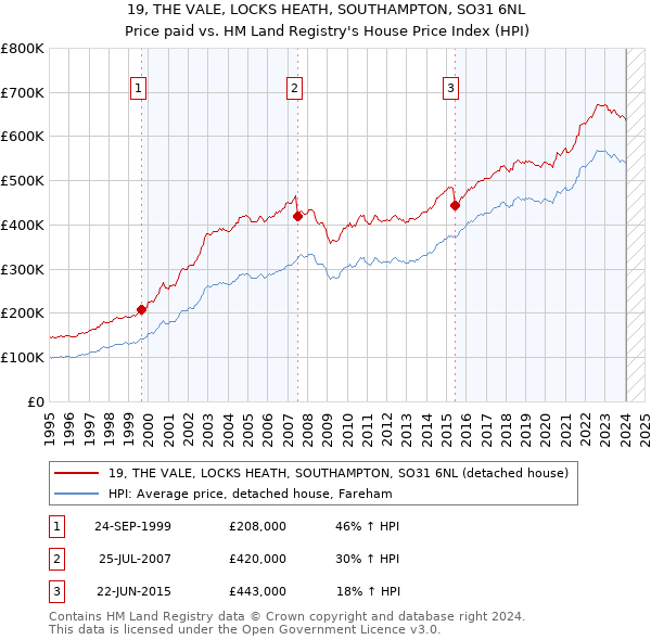 19, THE VALE, LOCKS HEATH, SOUTHAMPTON, SO31 6NL: Price paid vs HM Land Registry's House Price Index