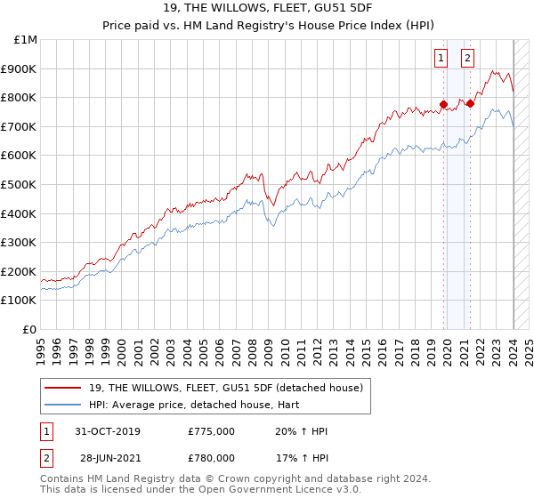 19, THE WILLOWS, FLEET, GU51 5DF: Price paid vs HM Land Registry's House Price Index