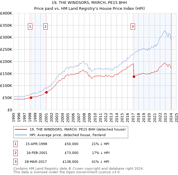 19, THE WINDSORS, MARCH, PE15 8HH: Price paid vs HM Land Registry's House Price Index