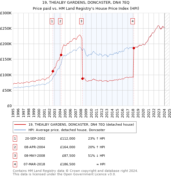 19, THEALBY GARDENS, DONCASTER, DN4 7EQ: Price paid vs HM Land Registry's House Price Index