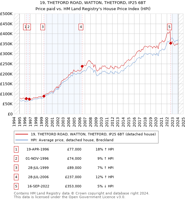 19, THETFORD ROAD, WATTON, THETFORD, IP25 6BT: Price paid vs HM Land Registry's House Price Index