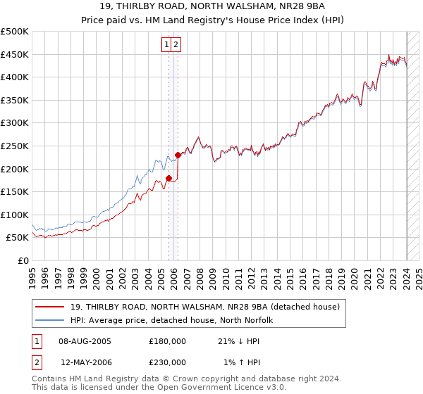19, THIRLBY ROAD, NORTH WALSHAM, NR28 9BA: Price paid vs HM Land Registry's House Price Index
