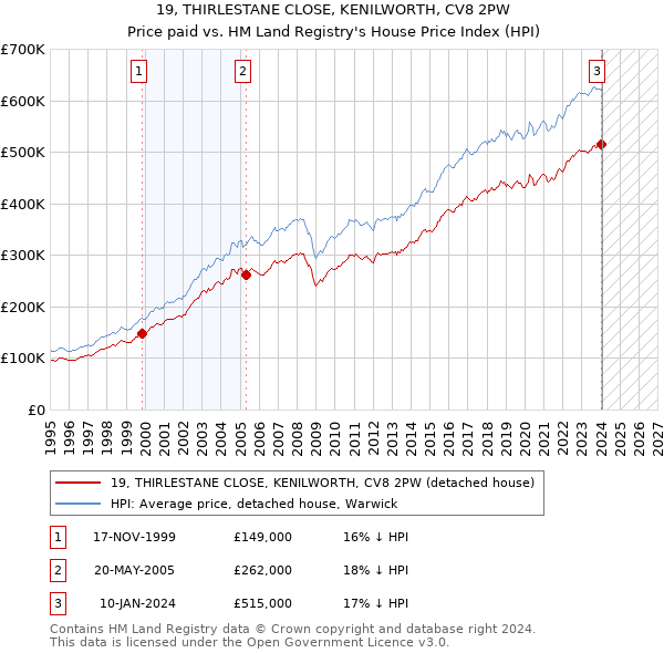 19, THIRLESTANE CLOSE, KENILWORTH, CV8 2PW: Price paid vs HM Land Registry's House Price Index