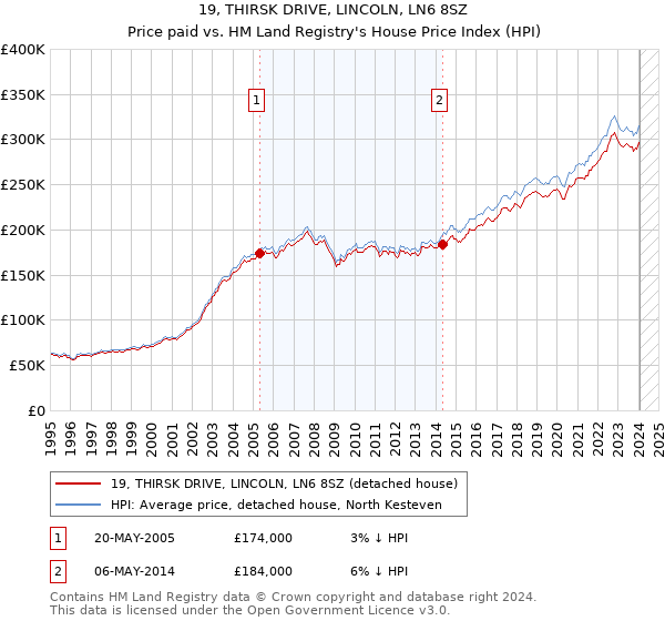 19, THIRSK DRIVE, LINCOLN, LN6 8SZ: Price paid vs HM Land Registry's House Price Index