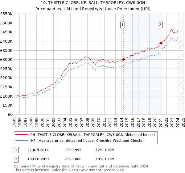 19, THISTLE CLOSE, KELSALL, TARPORLEY, CW6 0GN: Price paid vs HM Land Registry's House Price Index