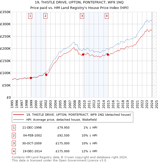 19, THISTLE DRIVE, UPTON, PONTEFRACT, WF9 1NQ: Price paid vs HM Land Registry's House Price Index