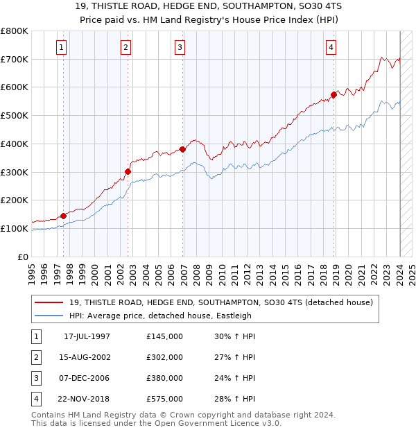 19, THISTLE ROAD, HEDGE END, SOUTHAMPTON, SO30 4TS: Price paid vs HM Land Registry's House Price Index