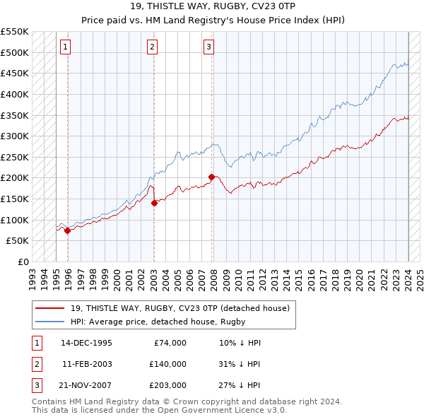 19, THISTLE WAY, RUGBY, CV23 0TP: Price paid vs HM Land Registry's House Price Index
