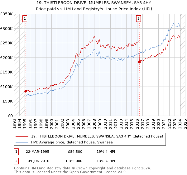 19, THISTLEBOON DRIVE, MUMBLES, SWANSEA, SA3 4HY: Price paid vs HM Land Registry's House Price Index