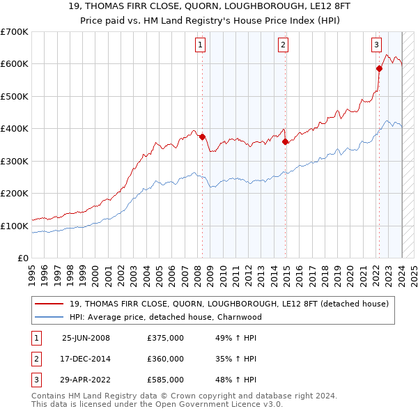 19, THOMAS FIRR CLOSE, QUORN, LOUGHBOROUGH, LE12 8FT: Price paid vs HM Land Registry's House Price Index