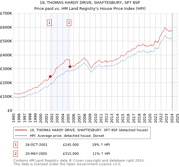19, THOMAS HARDY DRIVE, SHAFTESBURY, SP7 8SP: Price paid vs HM Land Registry's House Price Index