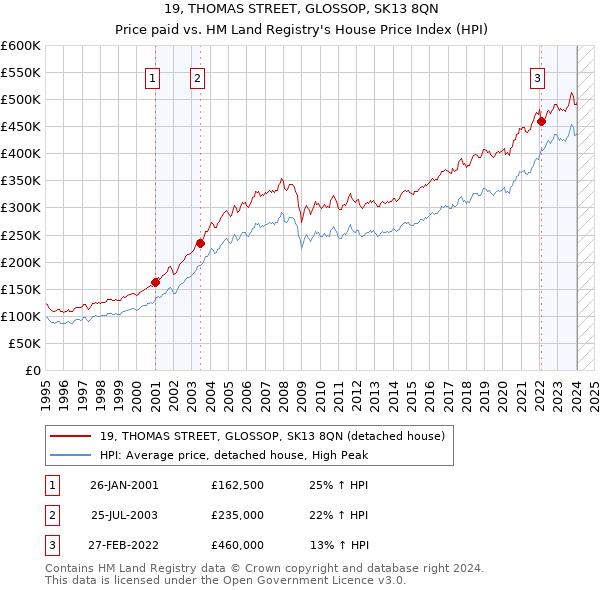 19, THOMAS STREET, GLOSSOP, SK13 8QN: Price paid vs HM Land Registry's House Price Index