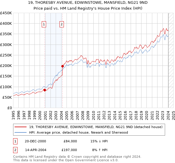 19, THORESBY AVENUE, EDWINSTOWE, MANSFIELD, NG21 9ND: Price paid vs HM Land Registry's House Price Index