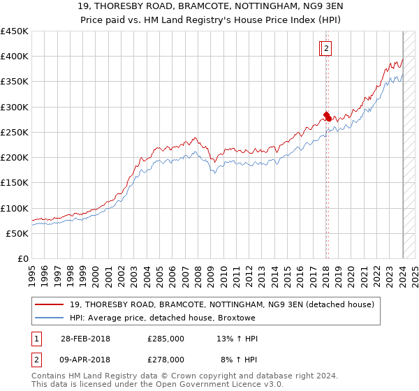 19, THORESBY ROAD, BRAMCOTE, NOTTINGHAM, NG9 3EN: Price paid vs HM Land Registry's House Price Index