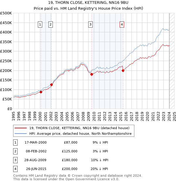 19, THORN CLOSE, KETTERING, NN16 9BU: Price paid vs HM Land Registry's House Price Index