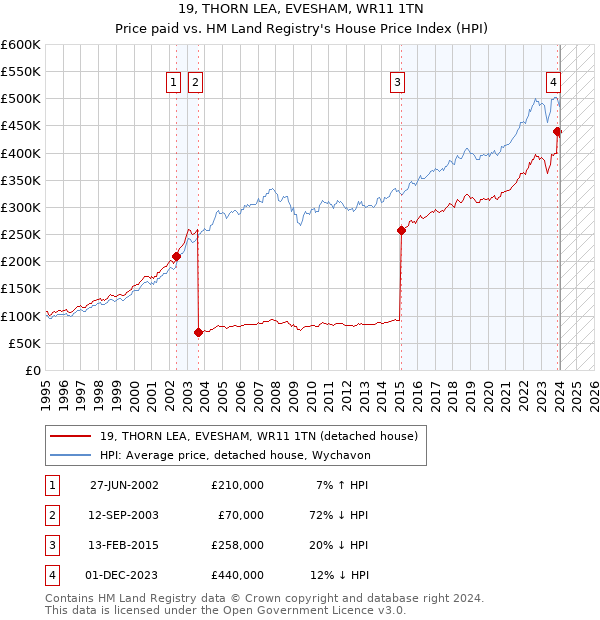 19, THORN LEA, EVESHAM, WR11 1TN: Price paid vs HM Land Registry's House Price Index