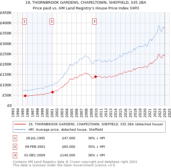 19, THORNBROOK GARDENS, CHAPELTOWN, SHEFFIELD, S35 2BA: Price paid vs HM Land Registry's House Price Index