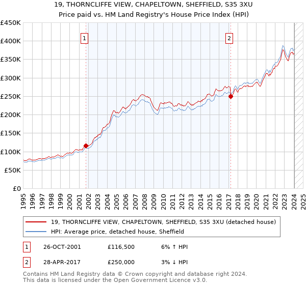 19, THORNCLIFFE VIEW, CHAPELTOWN, SHEFFIELD, S35 3XU: Price paid vs HM Land Registry's House Price Index