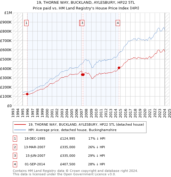 19, THORNE WAY, BUCKLAND, AYLESBURY, HP22 5TL: Price paid vs HM Land Registry's House Price Index