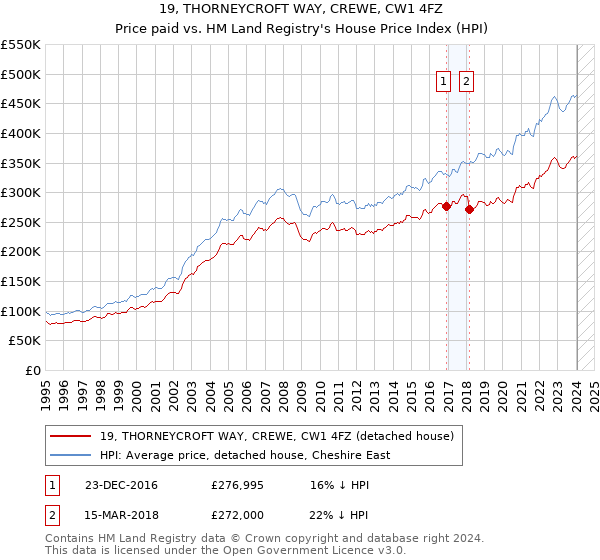 19, THORNEYCROFT WAY, CREWE, CW1 4FZ: Price paid vs HM Land Registry's House Price Index