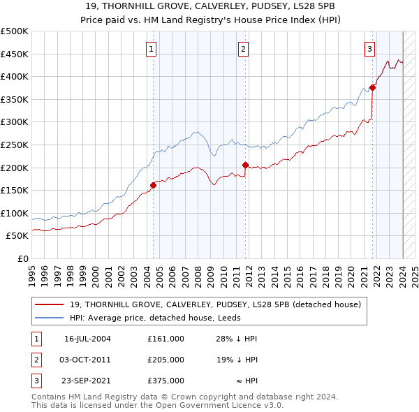 19, THORNHILL GROVE, CALVERLEY, PUDSEY, LS28 5PB: Price paid vs HM Land Registry's House Price Index
