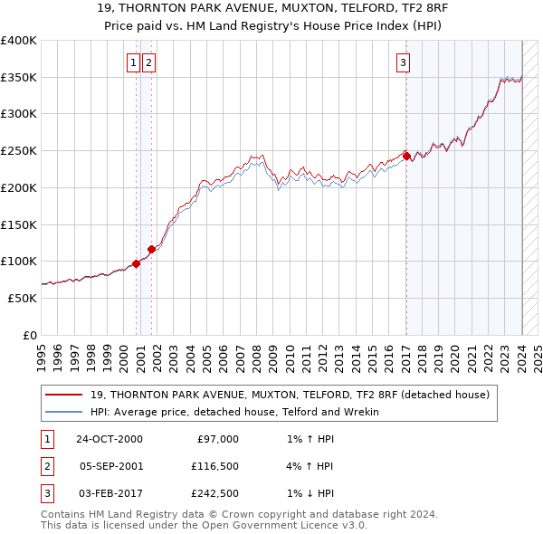 19, THORNTON PARK AVENUE, MUXTON, TELFORD, TF2 8RF: Price paid vs HM Land Registry's House Price Index