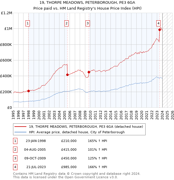 19, THORPE MEADOWS, PETERBOROUGH, PE3 6GA: Price paid vs HM Land Registry's House Price Index