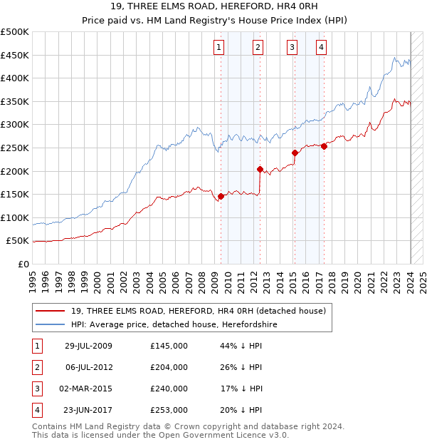 19, THREE ELMS ROAD, HEREFORD, HR4 0RH: Price paid vs HM Land Registry's House Price Index