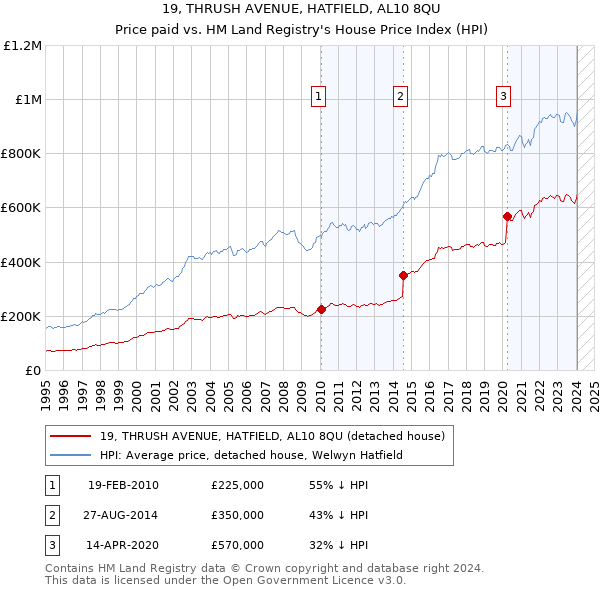 19, THRUSH AVENUE, HATFIELD, AL10 8QU: Price paid vs HM Land Registry's House Price Index