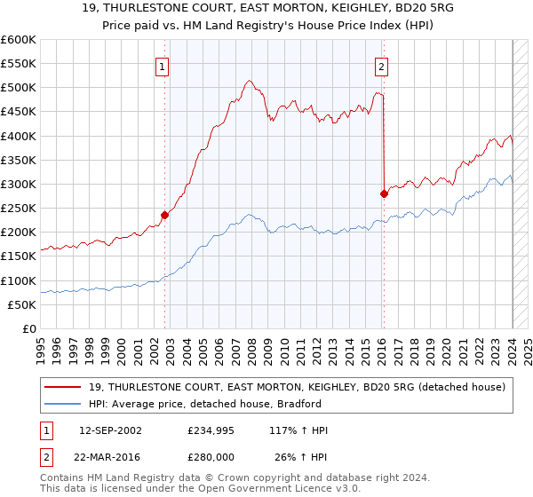 19, THURLESTONE COURT, EAST MORTON, KEIGHLEY, BD20 5RG: Price paid vs HM Land Registry's House Price Index