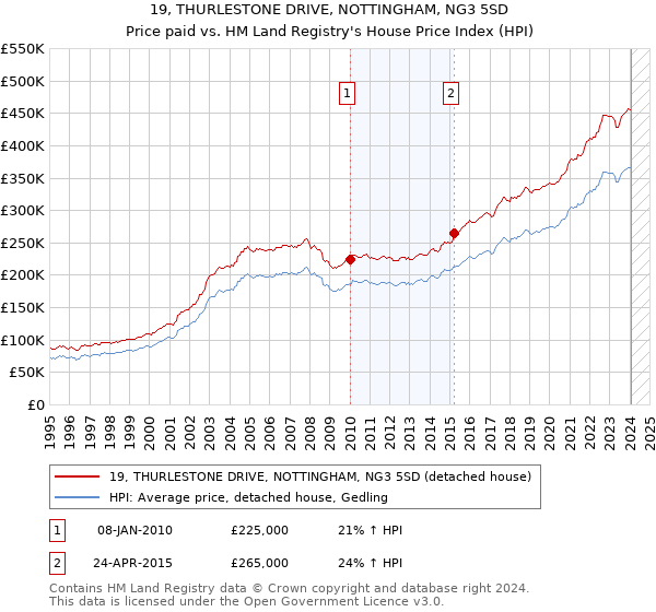 19, THURLESTONE DRIVE, NOTTINGHAM, NG3 5SD: Price paid vs HM Land Registry's House Price Index