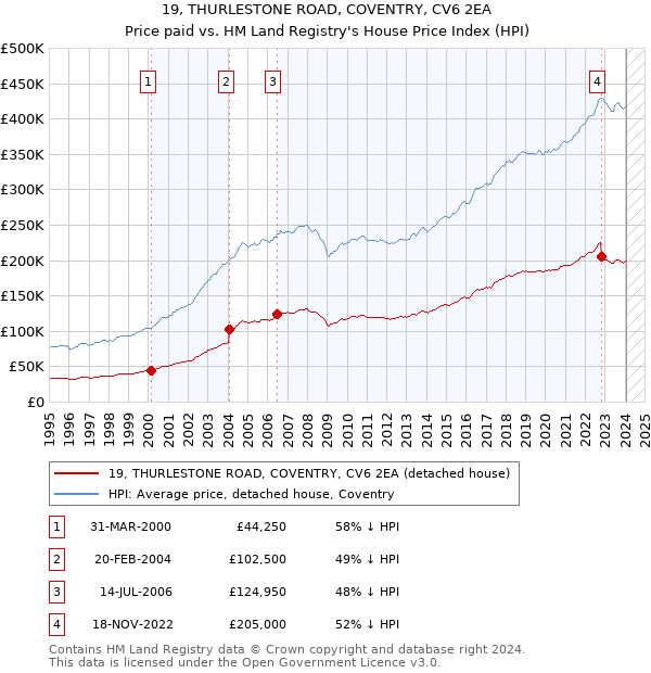 19, THURLESTONE ROAD, COVENTRY, CV6 2EA: Price paid vs HM Land Registry's House Price Index