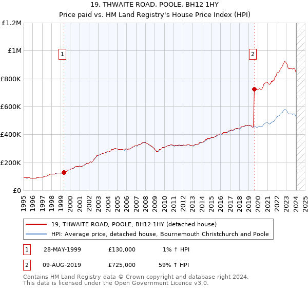19, THWAITE ROAD, POOLE, BH12 1HY: Price paid vs HM Land Registry's House Price Index