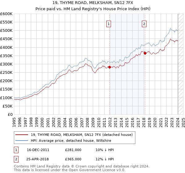 19, THYME ROAD, MELKSHAM, SN12 7FX: Price paid vs HM Land Registry's House Price Index