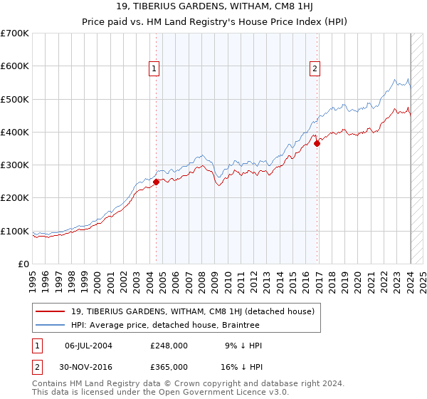 19, TIBERIUS GARDENS, WITHAM, CM8 1HJ: Price paid vs HM Land Registry's House Price Index