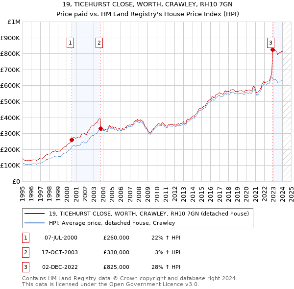19, TICEHURST CLOSE, WORTH, CRAWLEY, RH10 7GN: Price paid vs HM Land Registry's House Price Index