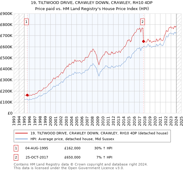 19, TILTWOOD DRIVE, CRAWLEY DOWN, CRAWLEY, RH10 4DP: Price paid vs HM Land Registry's House Price Index