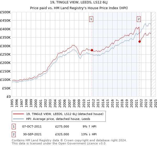 19, TINGLE VIEW, LEEDS, LS12 6LJ: Price paid vs HM Land Registry's House Price Index