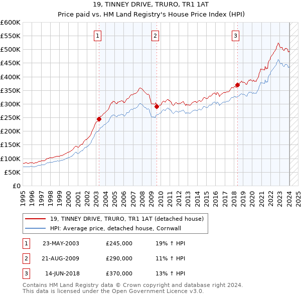 19, TINNEY DRIVE, TRURO, TR1 1AT: Price paid vs HM Land Registry's House Price Index