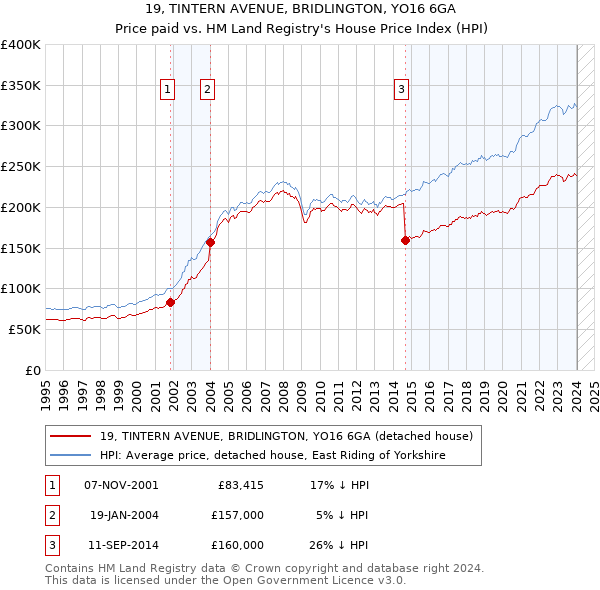 19, TINTERN AVENUE, BRIDLINGTON, YO16 6GA: Price paid vs HM Land Registry's House Price Index