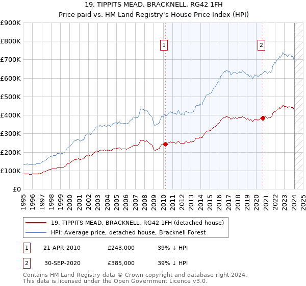 19, TIPPITS MEAD, BRACKNELL, RG42 1FH: Price paid vs HM Land Registry's House Price Index
