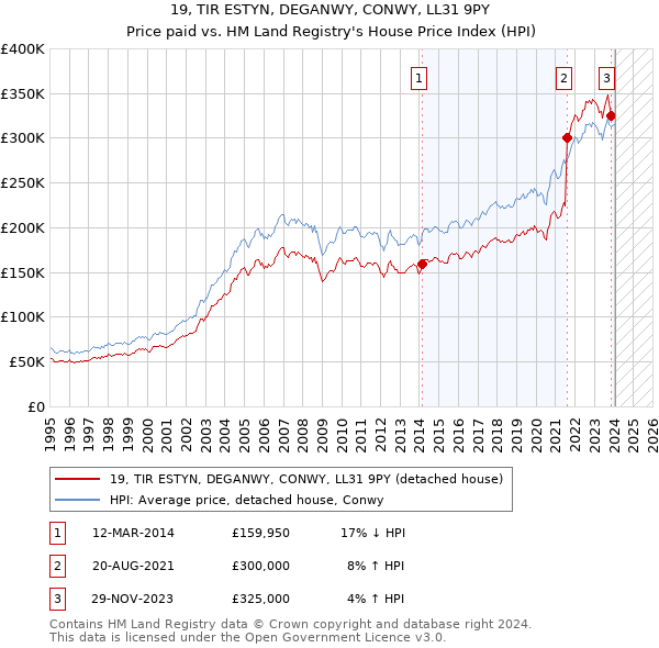 19, TIR ESTYN, DEGANWY, CONWY, LL31 9PY: Price paid vs HM Land Registry's House Price Index