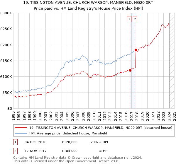 19, TISSINGTON AVENUE, CHURCH WARSOP, MANSFIELD, NG20 0RT: Price paid vs HM Land Registry's House Price Index