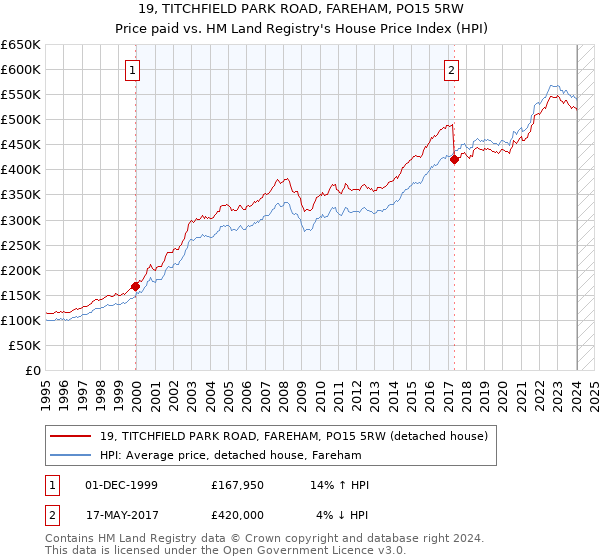19, TITCHFIELD PARK ROAD, FAREHAM, PO15 5RW: Price paid vs HM Land Registry's House Price Index